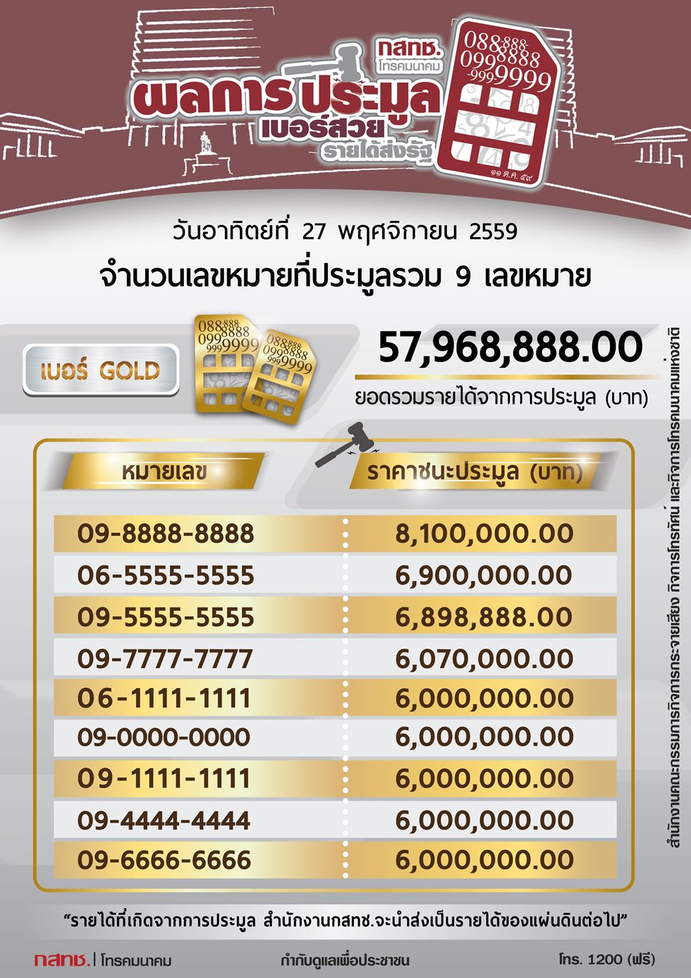 ผลการประมูลเลขหมายสวย_Artboard-4.jpg